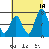 Mailboat Slough tide chart for Monday, July 10, 2023