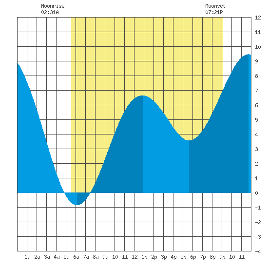 Mailboat Slough tide chart for Friday, July 14, 2023