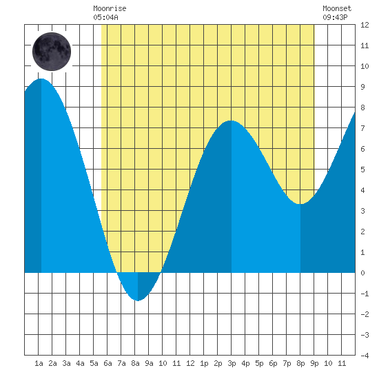Mailboat Slough tide chart for Monday, July 17, 2023