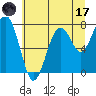 Mailboat Slough tide chart for Monday, July 17, 2023