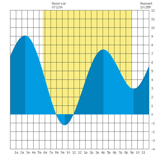 Mailboat Slough tide chart for Wednesday, July 19, 2023