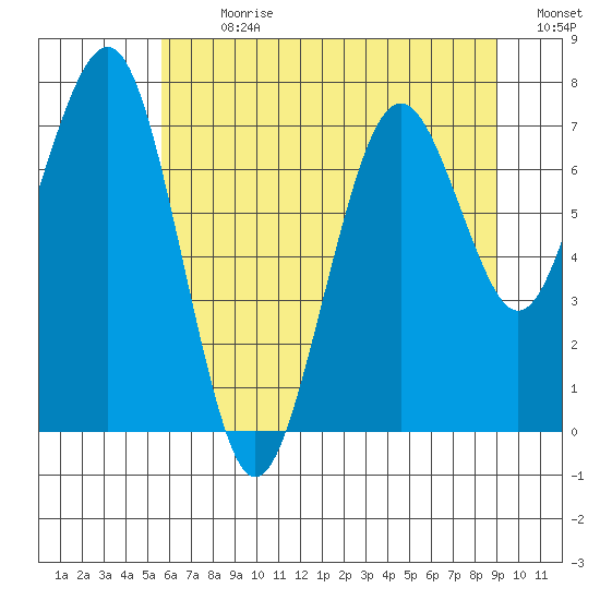 Mailboat Slough tide chart for Thursday, July 20, 2023