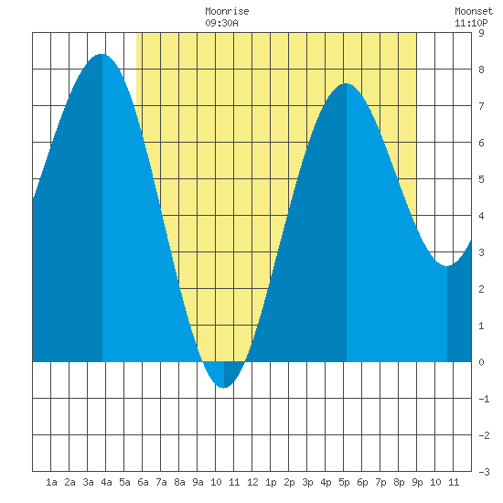 Mailboat Slough tide chart for Friday, July 21, 2023