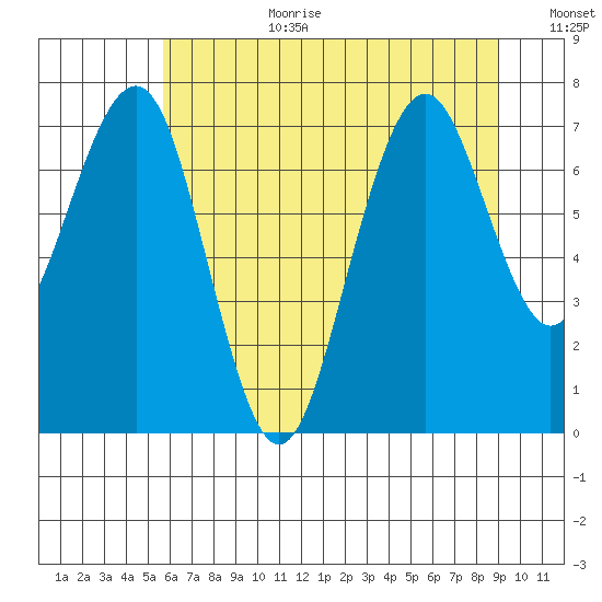 Mailboat Slough tide chart for Saturday, July 22, 2023