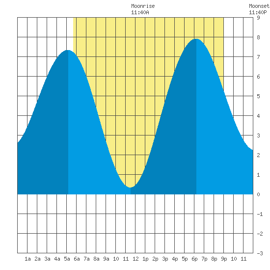 Mailboat Slough tide chart for Sunday, July 23, 2023