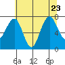 Mailboat Slough tide chart for Sunday, July 23, 2023
