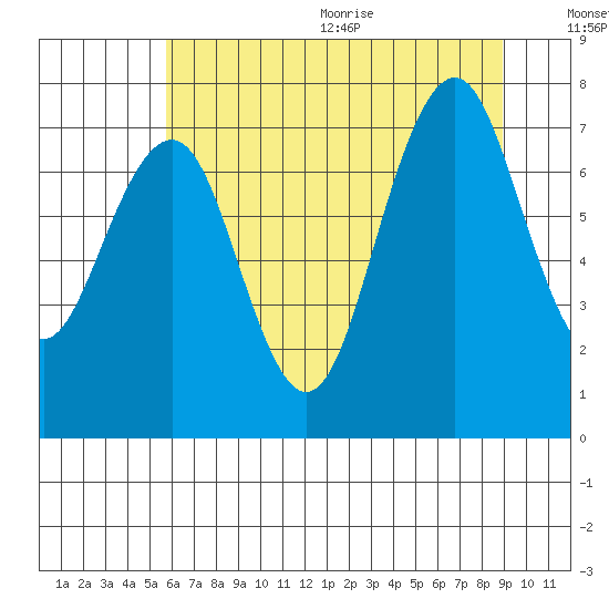 Mailboat Slough tide chart for Monday, July 24, 2023
