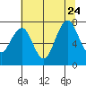 Mailboat Slough tide chart for Monday, July 24, 2023