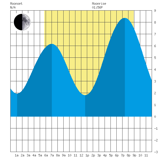 Mailboat Slough tide chart for Tuesday, July 25, 2023
