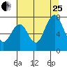 Mailboat Slough tide chart for Tuesday, July 25, 2023