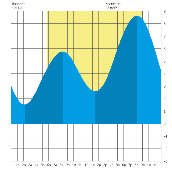 Mailboat Slough tide chart for Wednesday, July 26, 2023