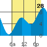 Mailboat Slough tide chart for Friday, July 28, 2023