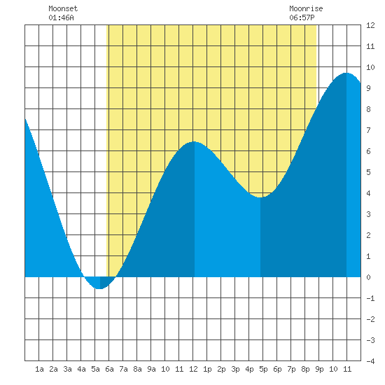 Mailboat Slough tide chart for Saturday, July 29, 2023