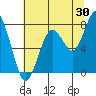 Mailboat Slough tide chart for Sunday, July 30, 2023