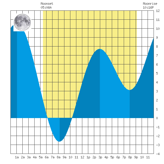 Mailboat Slough tide chart for Monday, July 3, 2023