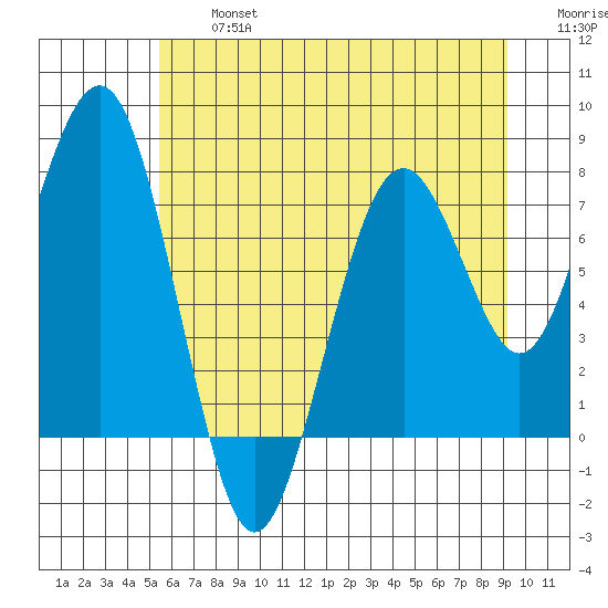 Mailboat Slough tide chart for Wednesday, July 5, 2023