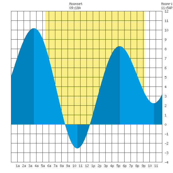Mailboat Slough tide chart for Thursday, July 6, 2023
