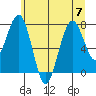 Mailboat Slough tide chart for Friday, July 7, 2023