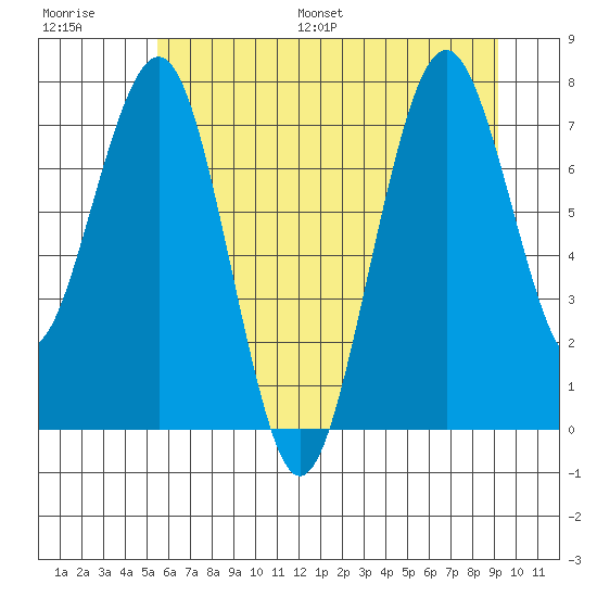 Mailboat Slough tide chart for Saturday, July 8, 2023