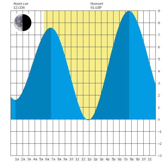 Mailboat Slough tide chart for Sunday, July 9, 2023
