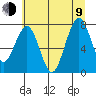 Mailboat Slough tide chart for Sunday, July 9, 2023