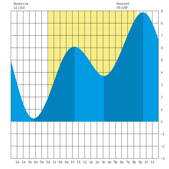Mailboat Slough tide chart for Thursday, August 10, 2023