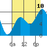 Mailboat Slough tide chart for Thursday, August 10, 2023