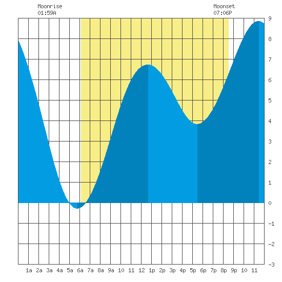Mailboat Slough tide chart for Saturday, August 12, 2023