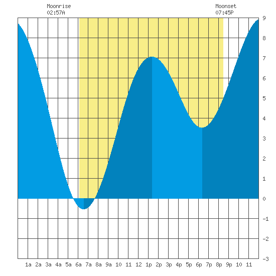 Mailboat Slough tide chart for Sunday, August 13, 2023
