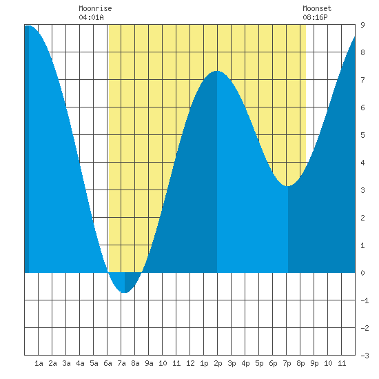 Mailboat Slough tide chart for Monday, August 14, 2023