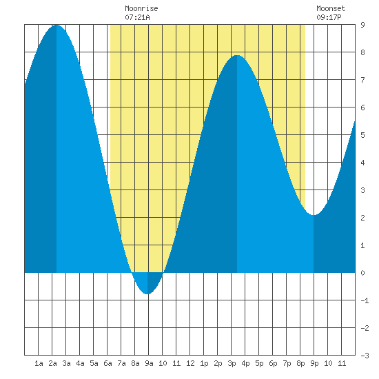 Mailboat Slough tide chart for Thursday, August 17, 2023