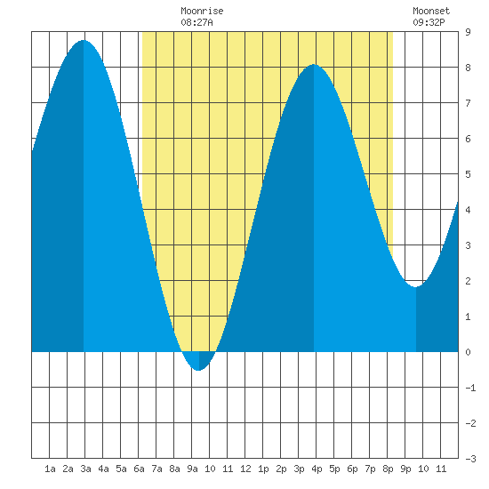 Mailboat Slough tide chart for Friday, August 18, 2023