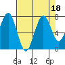Mailboat Slough tide chart for Friday, August 18, 2023