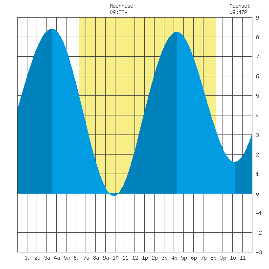 Mailboat Slough tide chart for Saturday, August 19, 2023