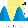 Mailboat Slough tide chart for Saturday, August 19, 2023