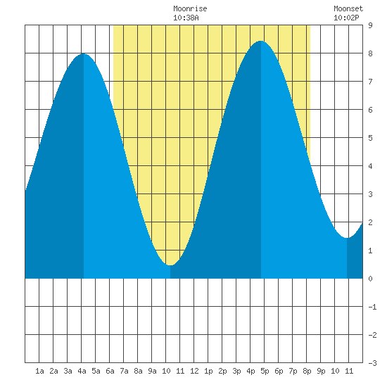 Mailboat Slough tide chart for Sunday, August 20, 2023