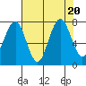 Mailboat Slough tide chart for Sunday, August 20, 2023