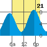 Mailboat Slough tide chart for Monday, August 21, 2023
