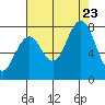 Mailboat Slough tide chart for Wednesday, August 23, 2023