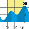 Mailboat Slough tide chart for Friday, August 25, 2023