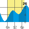 Mailboat Slough tide chart for Saturday, August 26, 2023