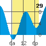 Mailboat Slough tide chart for Tuesday, August 29, 2023