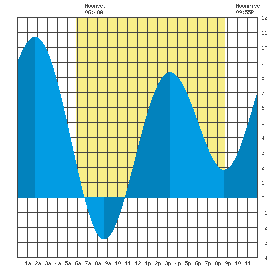 Mailboat Slough tide chart for Wednesday, August 2, 2023