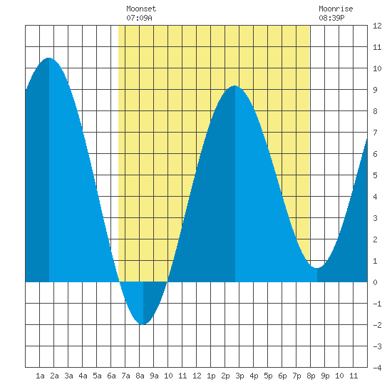Mailboat Slough tide chart for Thursday, August 31, 2023