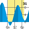 Mailboat Slough tide chart for Thursday, August 31, 2023