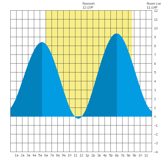 Mailboat Slough tide chart for Sunday, August 6, 2023