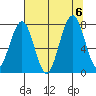 Mailboat Slough tide chart for Sunday, August 6, 2023