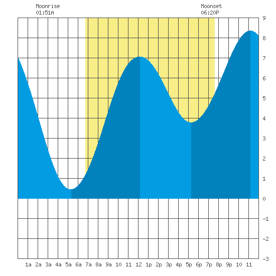 Mailboat Slough tide chart for Sunday, September 10, 2023