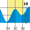 Mailboat Slough tide chart for Sunday, September 10, 2023