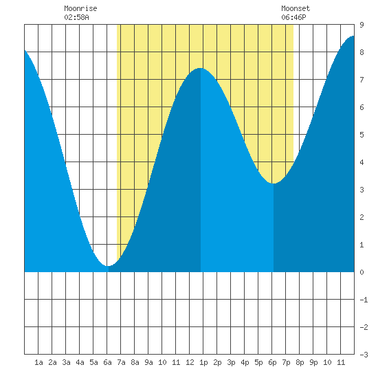 Mailboat Slough tide chart for Monday, September 11, 2023